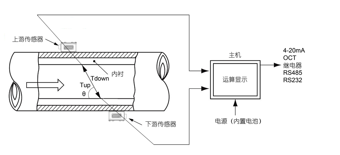 手持式海水超声波流量计